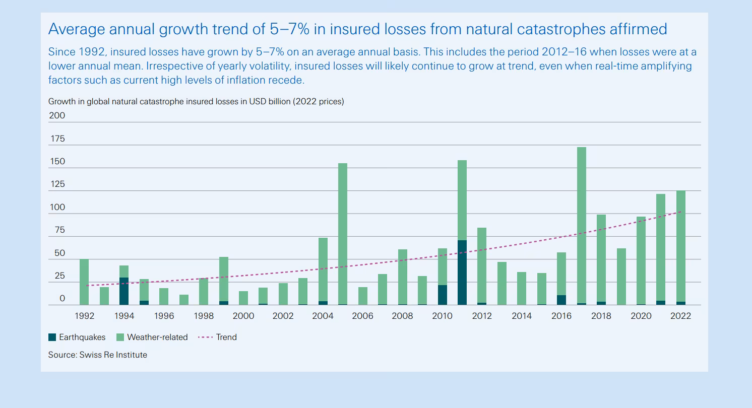 Sigma report: Natural catastrophes